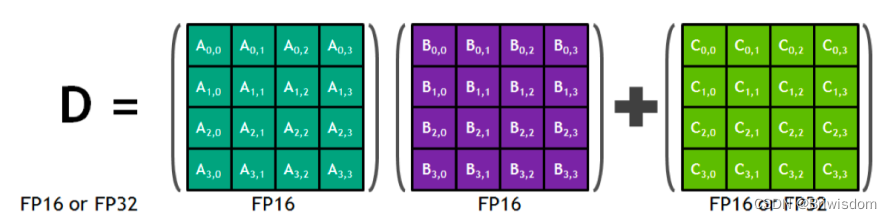 Tensor Core的一些概念理解