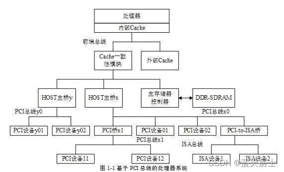 《PCI Express体系结构导读》随记 —— <span style='color:red;'>第</span>I<span style='color:red;'>篇</span> <span style='color:red;'>第</span>1章 PCI总<span style='color:red;'>线</span>的基本知识（<span style='color:red;'>19</span>）