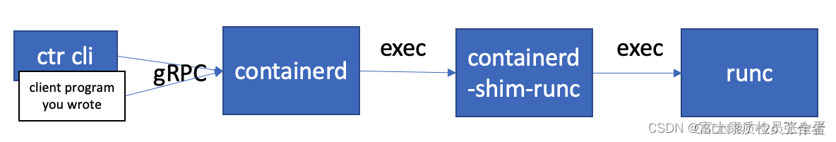 Kubelet containerd 管理命令 ctr常用操作