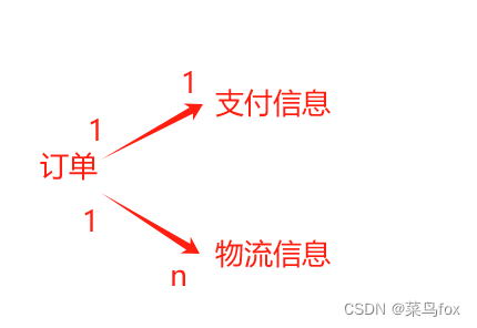 MyBatis中的N+1问题，使用ResultSet来解决，需要存储过程【非常详细】