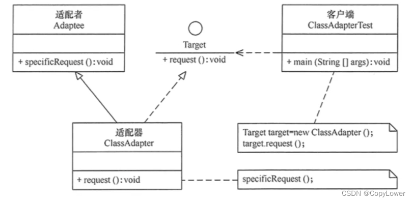 适配器模式学习