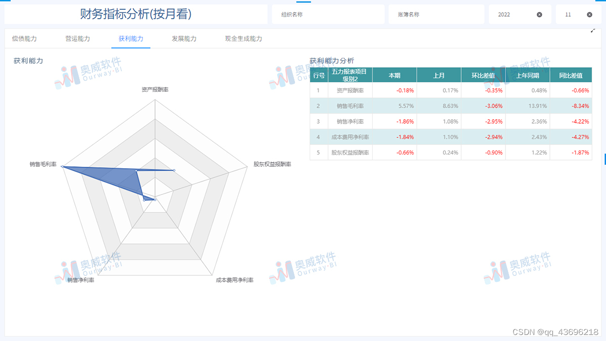 奥威-金蝶BI方案：企业获利能力该这样看