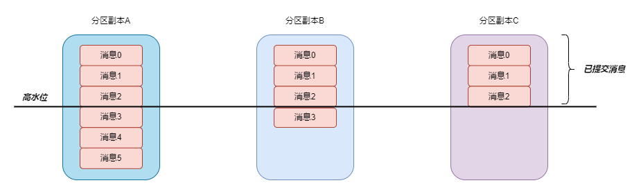 问你为什么选择Kafka，你会怎么回答？