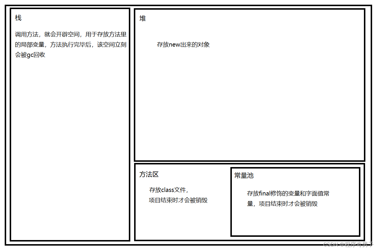 一维数组、内存理解图--学习JavaEE的day9