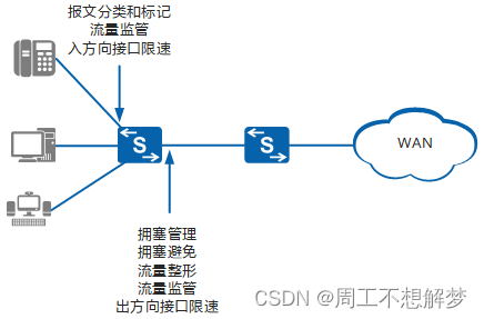 QoS简介