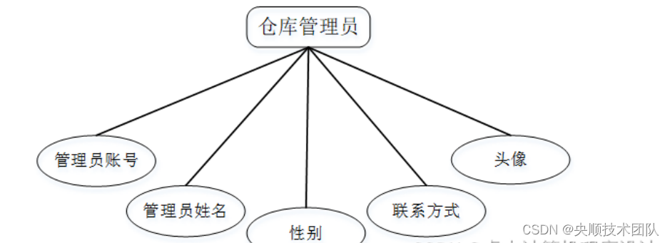 图4-3仓库管理员实体属性图