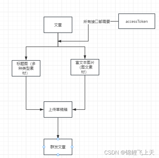 java发送图文到公众号