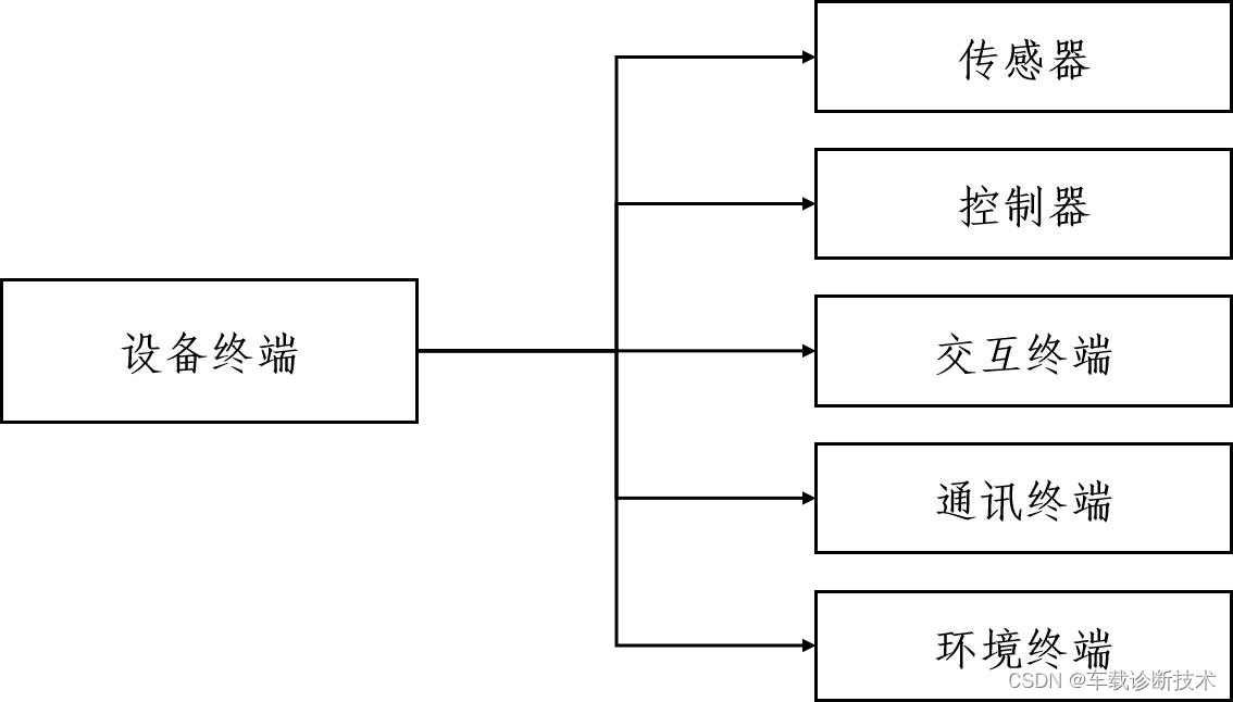 电子电器架构——智能座舱设备终端