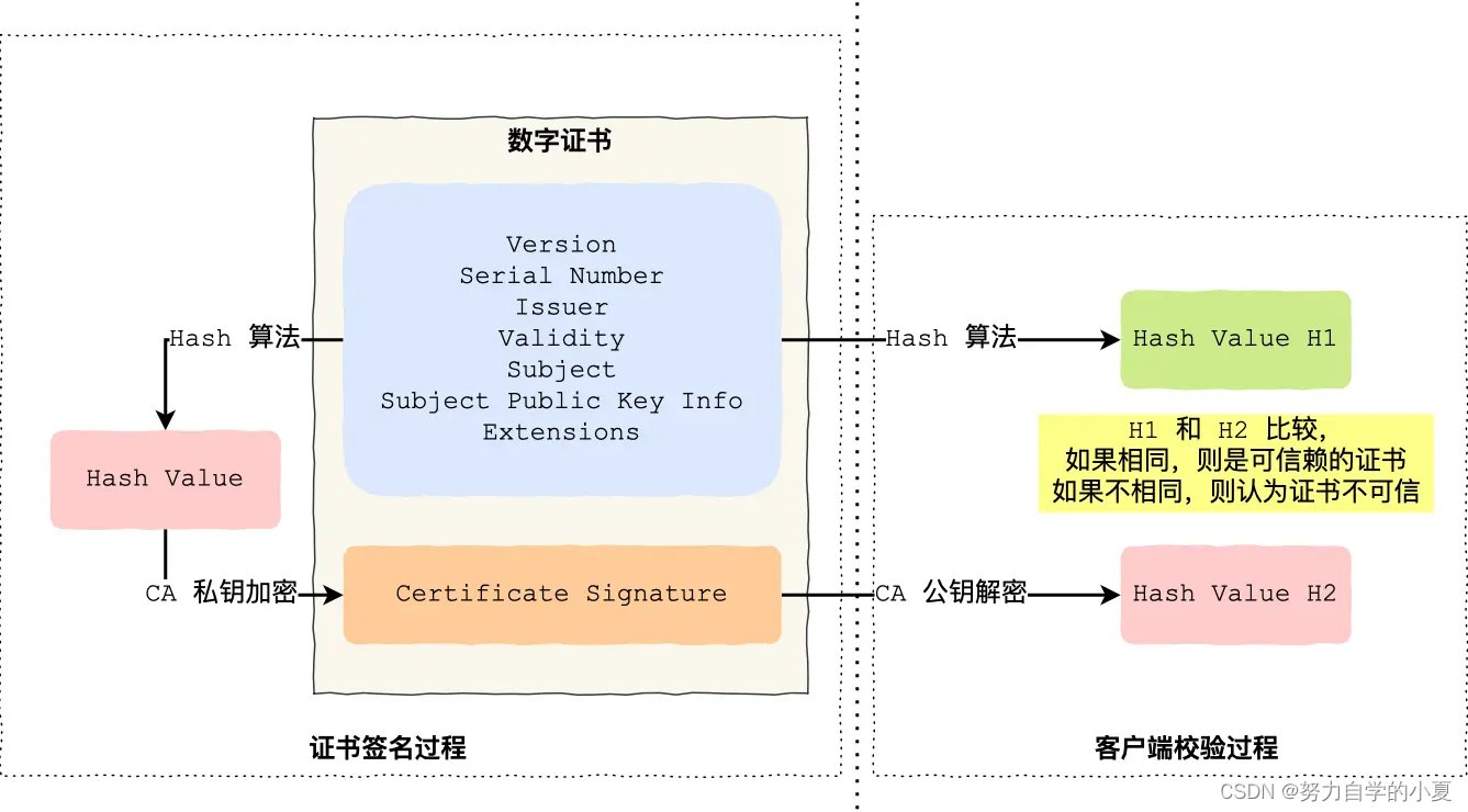 CA 流程