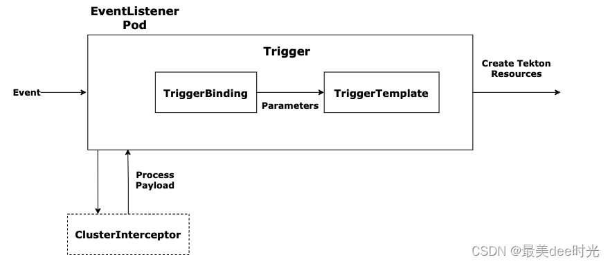 云原生的 CI/CD 框架<span style='color:red;'>tekton</span> - Trigger（二）
