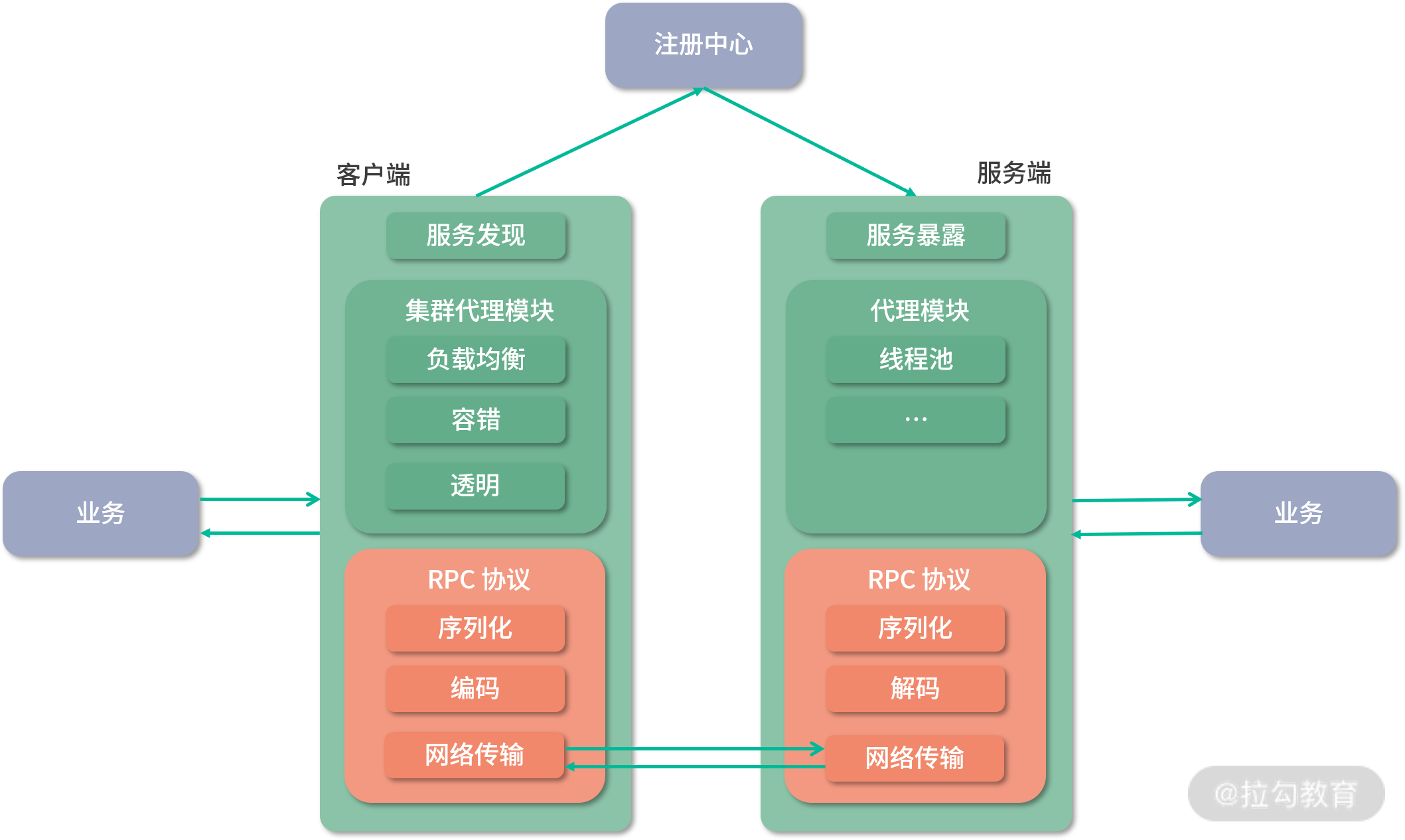 简易版 RPC 框架实现 1.0 -http实现