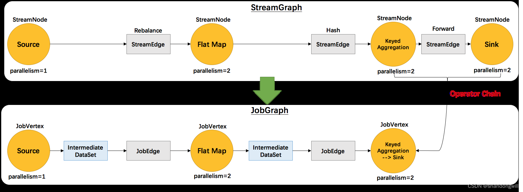 Flink JobGraph<span style='color:red;'>构建</span><span style='color:red;'>过程</span>