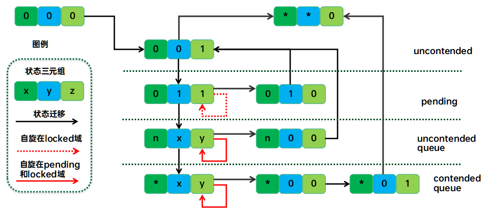 Linux<span style='color:red;'>自</span>旋<span style='color:red;'>锁</span>