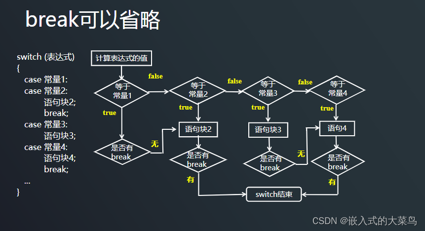 Linux C语言：控制语句（if switch）