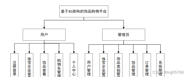 基于bs架构的饰品购物平台设计与实现