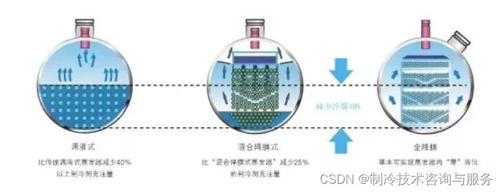 干式蒸发器、满液式蒸发器以及降膜式蒸发器的介绍