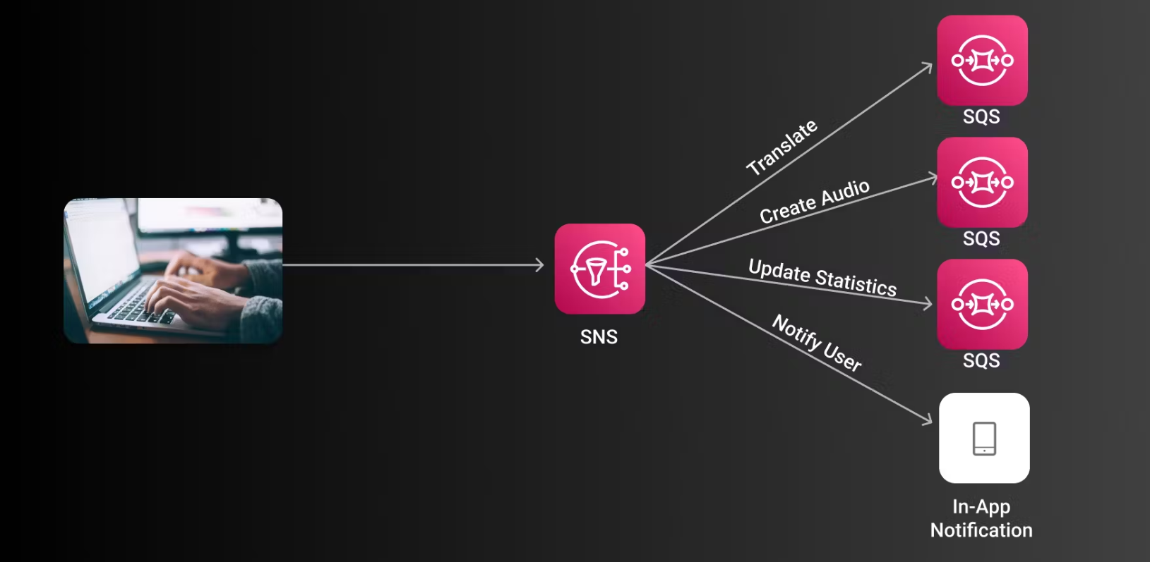 [ 云计算 | AWS ] 对比分析：Amazon SNS 与 SQS 消息服务的异同与选择