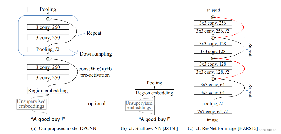 文档分类DPCNN简介（pytorch实现）