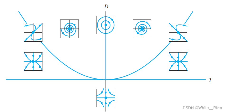 二阶系统的迹-行列式平面方法(trace-determinant methods for 2nd order system)