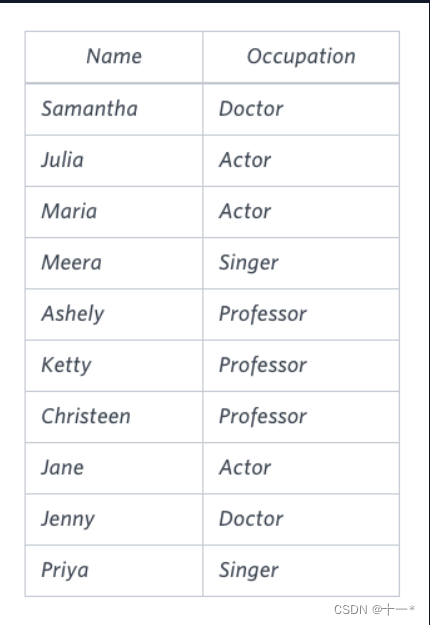 【SQL每日一练】查询“OCCUPATIONS”中的“Occupation”列并按Doctor、Professor、Singer、Actor列输出