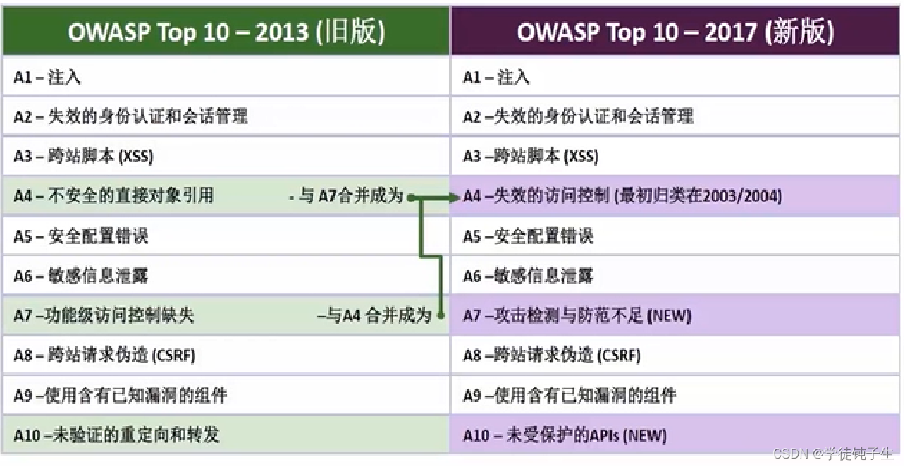 SQL注入的地位