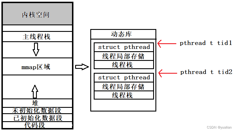 Linux 线程与pthread库