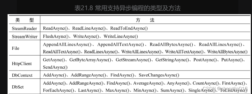 C#高级知识