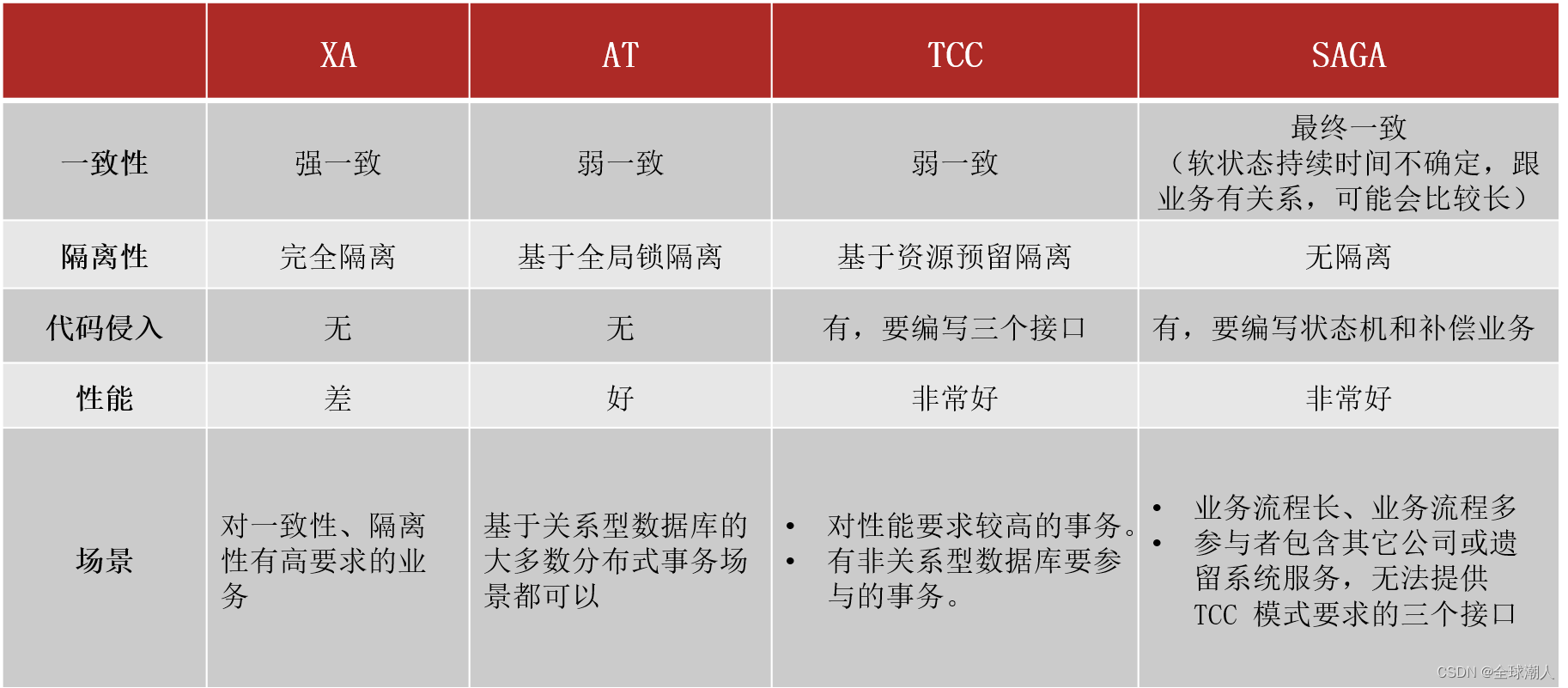 关系型数据库MySql分库分表带来的问题以及解决方案