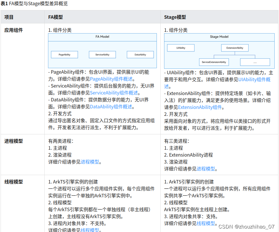 HarmonyOS 应用开发——入门