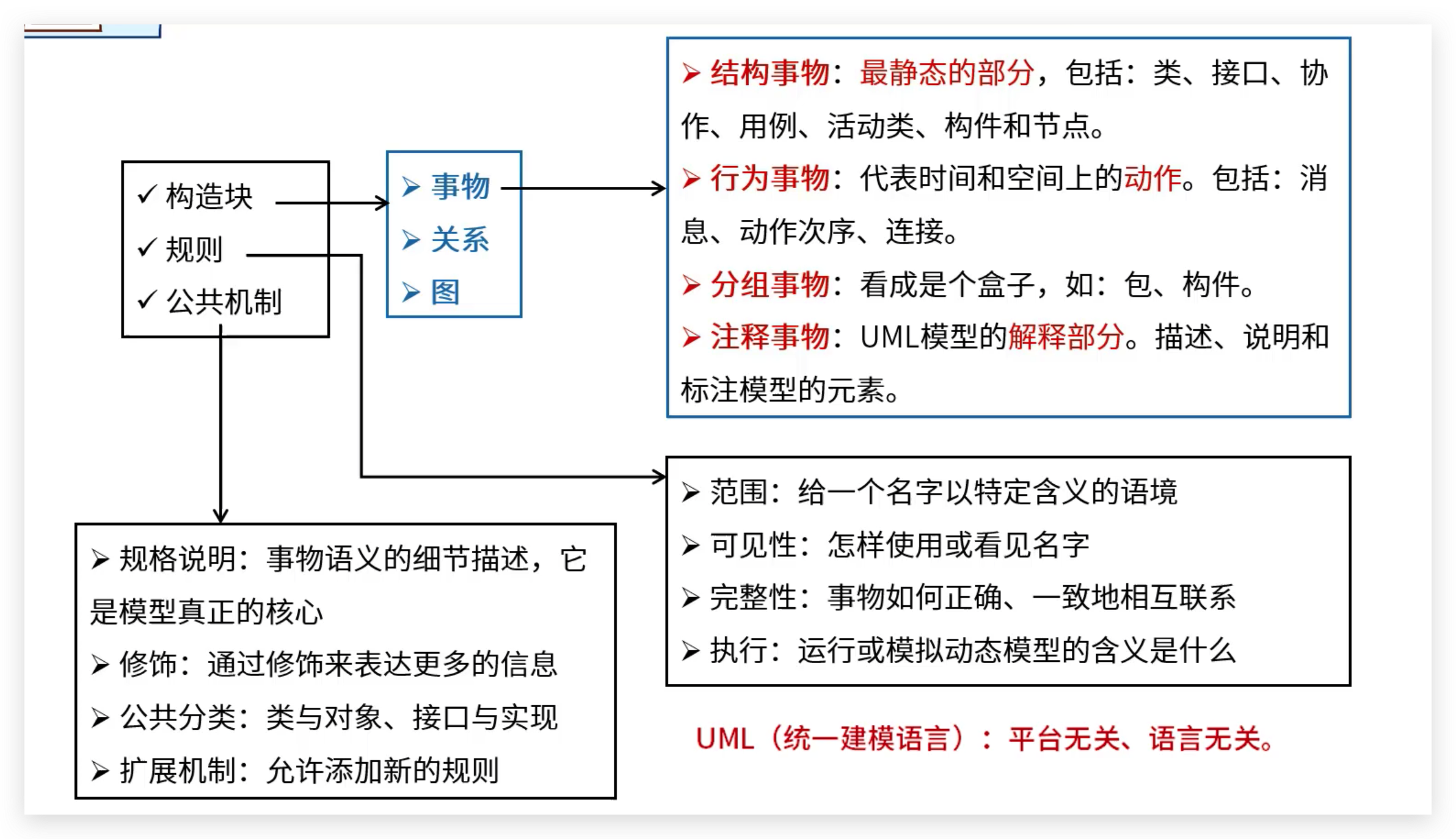 软考高级：面向对象分析概念和例题