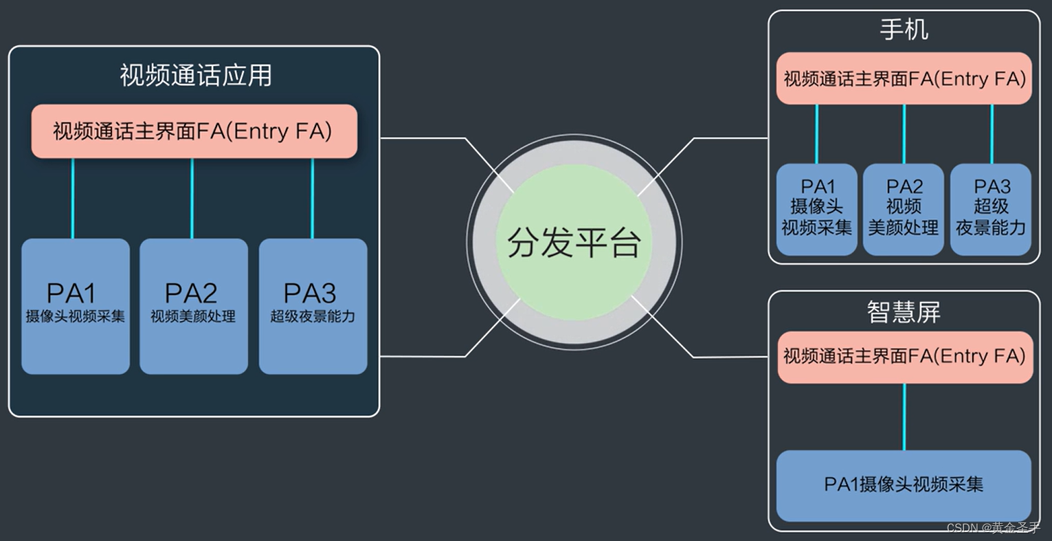 2、HarmonyOS系统架构