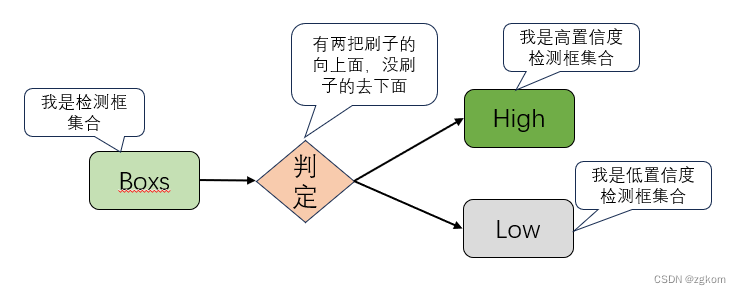 通过阈值划分检测框