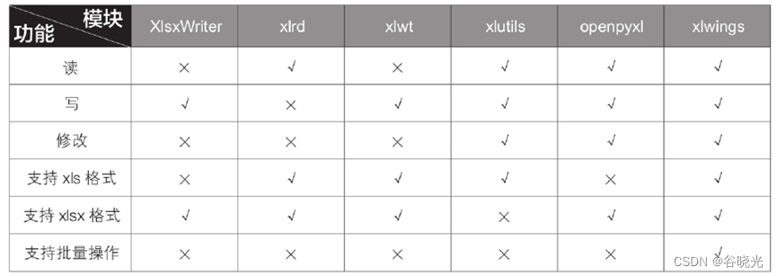 <span style='color:red;'>python</span><span style='color:red;'>与</span><span style='color:red;'>excel</span>第一<span style='color:red;'>节</span>