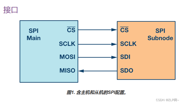 SPI<span style='color:red;'>知识</span><span style='color:red;'>大全</span>