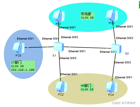 eNSP学习——理解交换机Hybird接口的应用