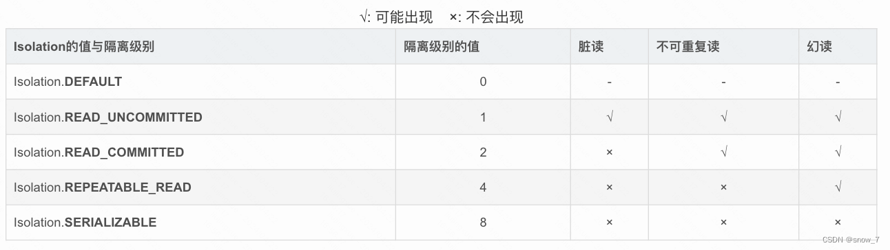 如何理解Spring事务