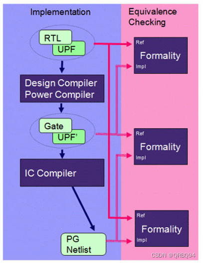 【多电压流程 Multivoltage Flow】- 5.特定工具使用建议（6.Formality）