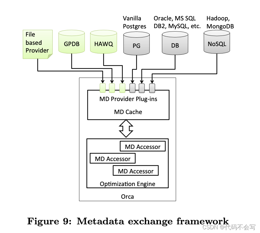 （论文阅读-优化器）Orca: A Modular Query Optimizer Architecture for Big Data