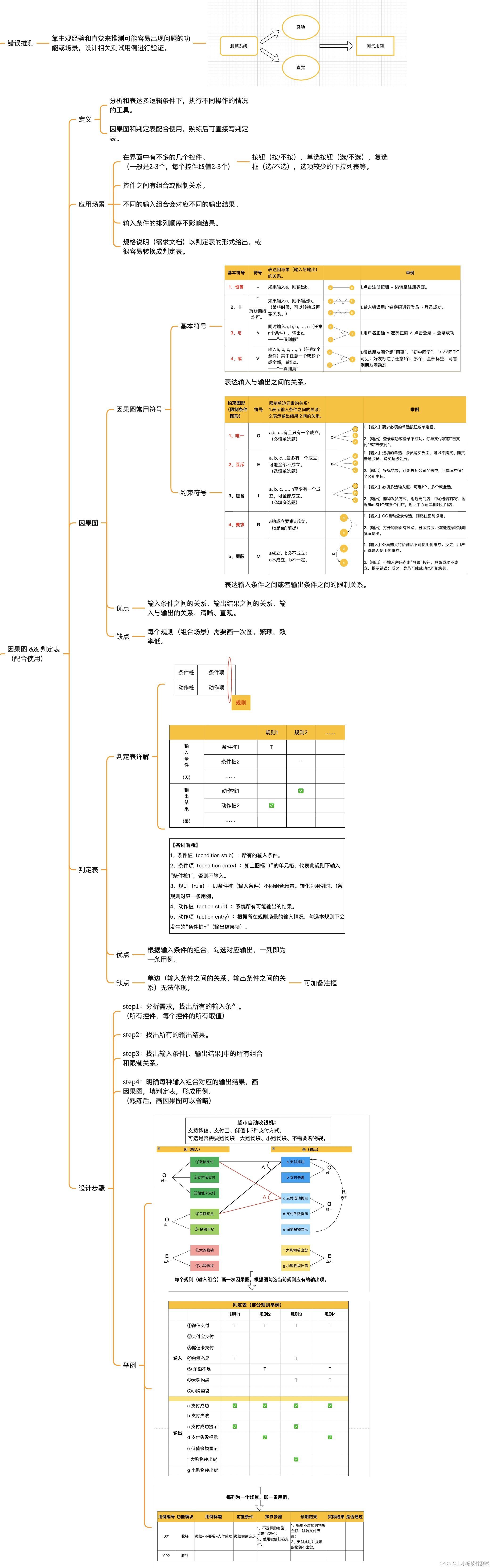 测试基础13：测试用例设计方法-错误推断、因果图判定表