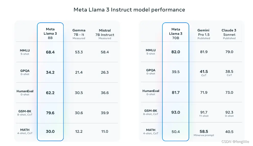 M2 Mac mini跑Llama3