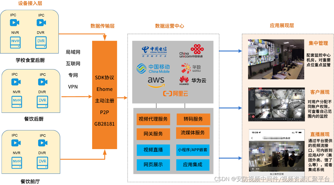 阳光厨房/明厨亮灶解决方案