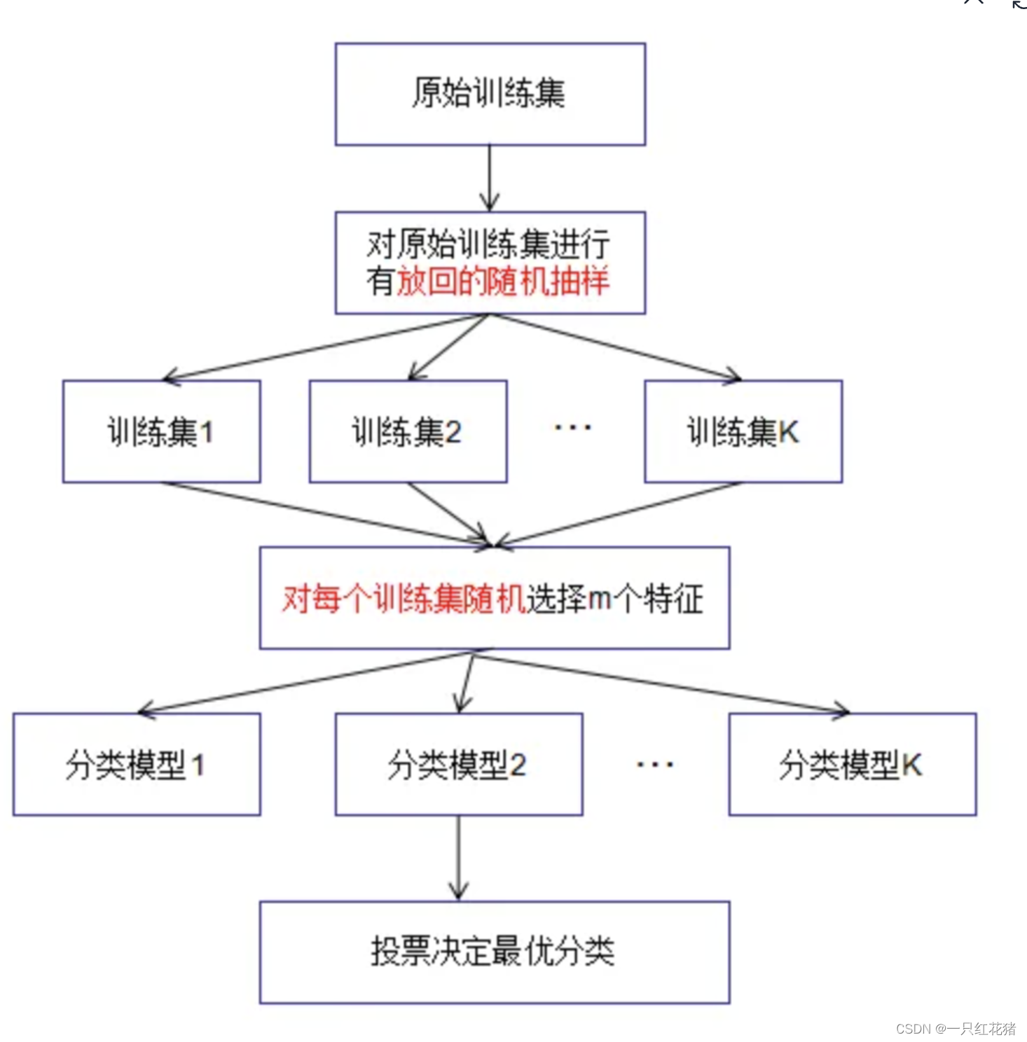 【Sklearn-驯化】轻松学会机器学习中的bagging基础模型随机森林的使用技巧