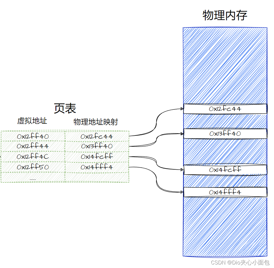 『 Linux 』进程地址空间概念