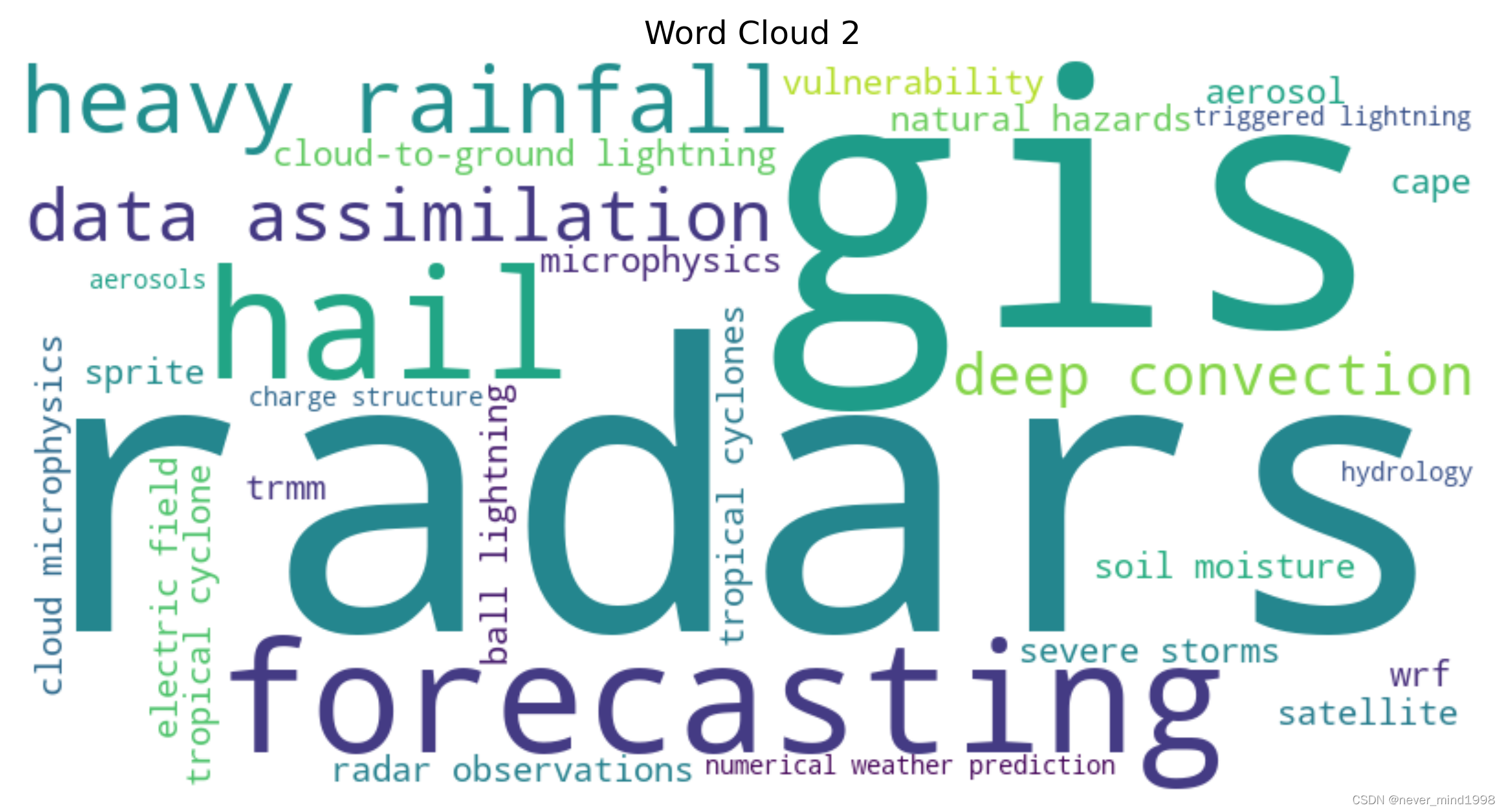 WOS中批量导出文献后的文献信息统计查看_wos导出关键词-CSDN博客