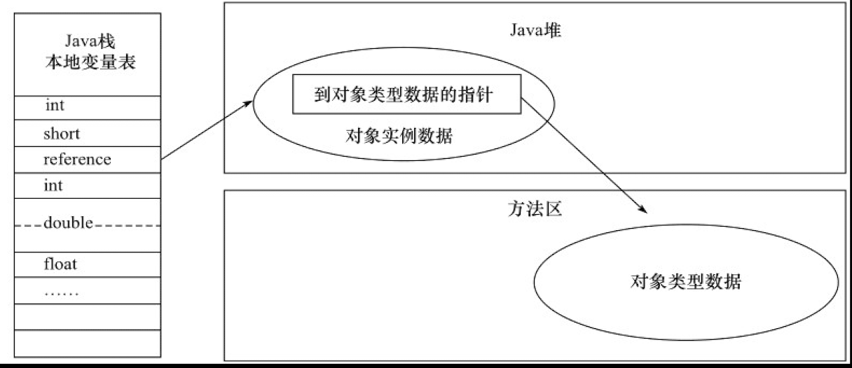 使用直接指针访问