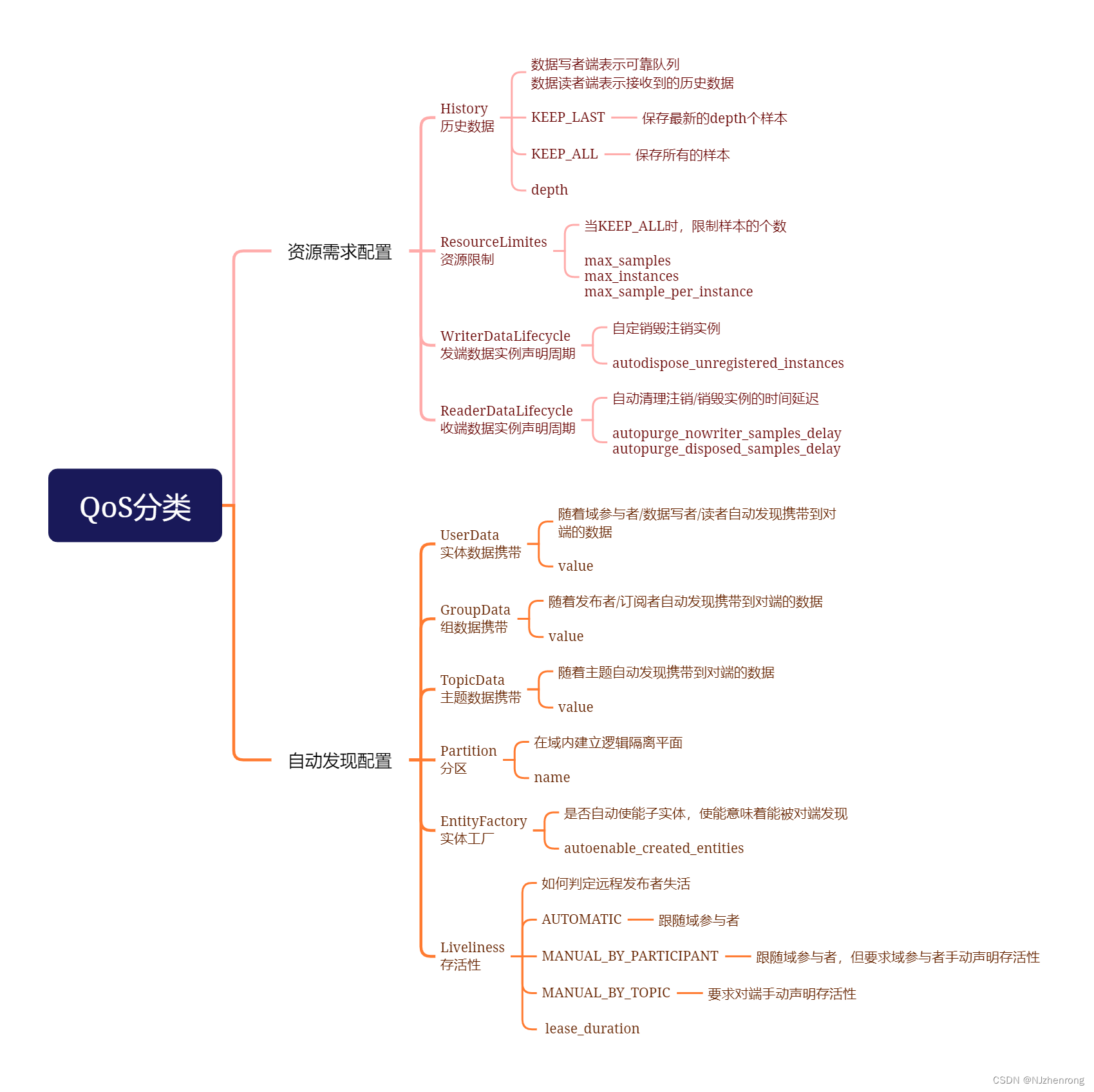 QoS分类-2