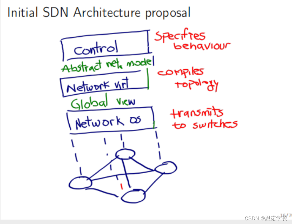 计算机网络——新型网络架构：SDN/NFV