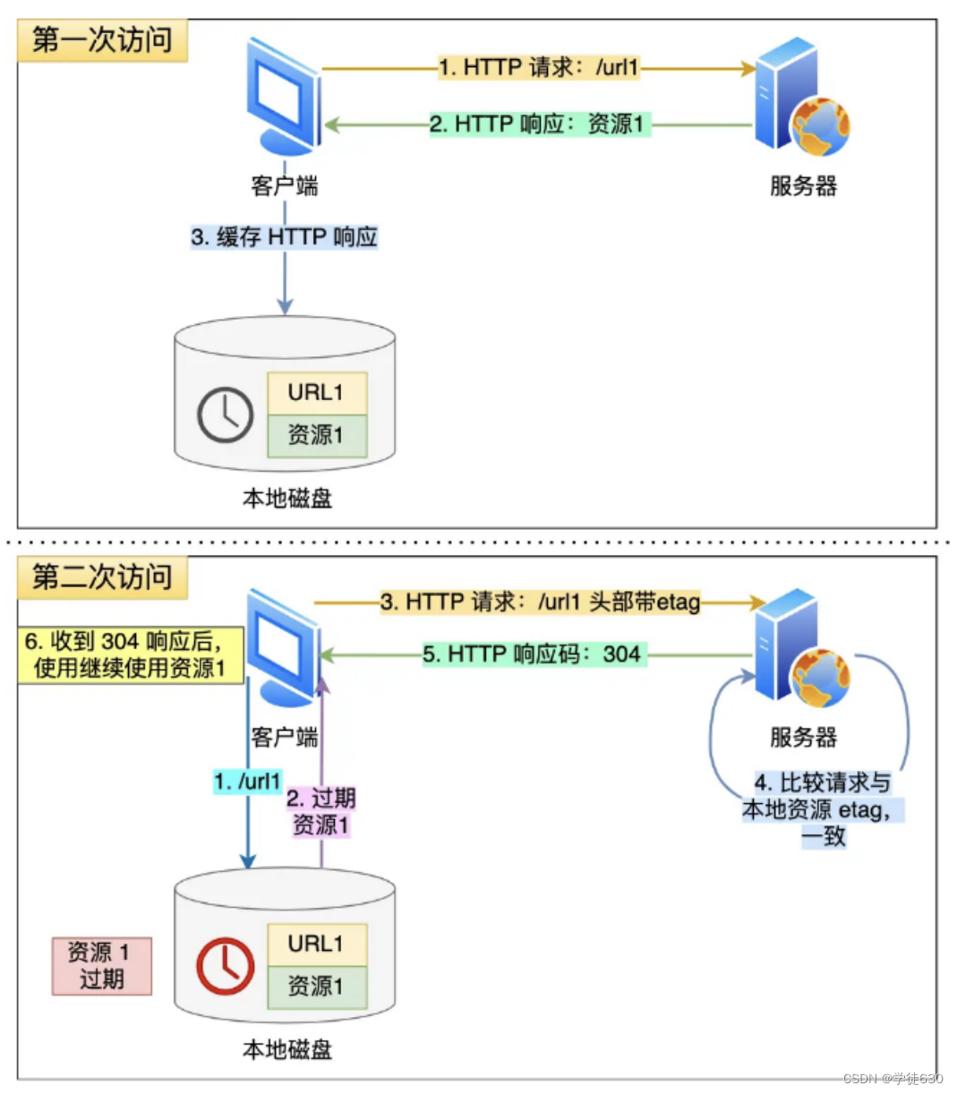 HTTP/1.1 协议优化方案探讨