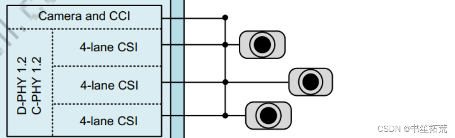 我的NPI项目之<span style='color:red;'>Android</span> <span style='color:red;'>Camera</span> (<span style='color:red;'>一</span>) -- <span style='color:red;'>Camera</span>选型