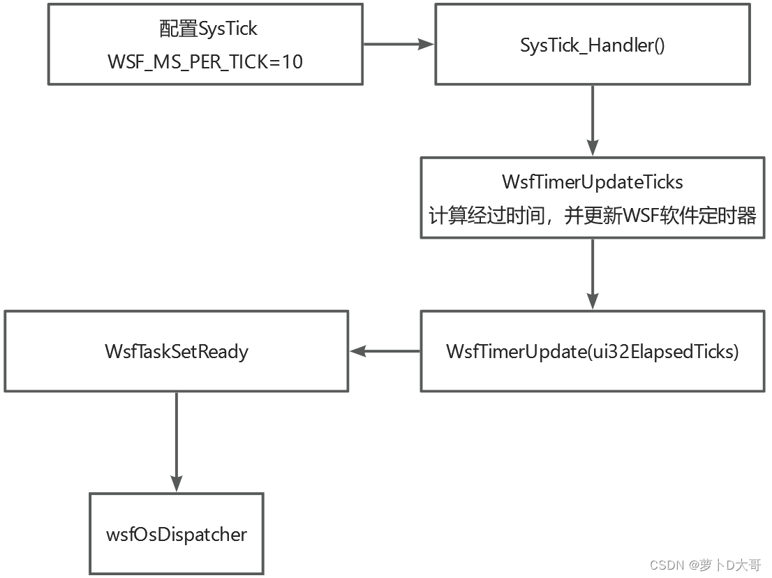 ARM Cordio WSF（三）——WSF在nRF52840平台移植